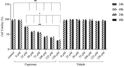 The Synergistic Anti-Apoptosis Effects of Amniotic Epithelial Stem Cell Conditioned Medium and Ponesimod on the Oligodendrocyte Cells